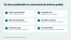 Card cu cinci reguli pentru un comunicat de interes public: faptul în primul rând, expeditor clar, date verificabile, fără conținut comercial, acord pentru copiii din fotografii.